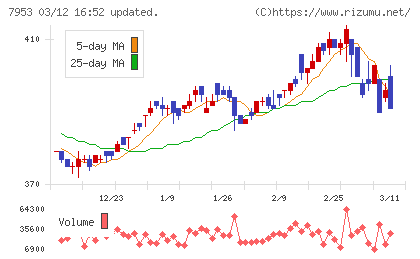 菊水化学工業チャート