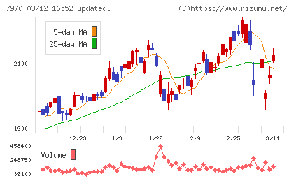 信越ポリマーチャート