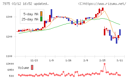 リヒトラブチャート