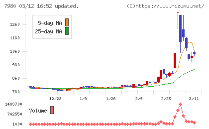 重松製作所チャート