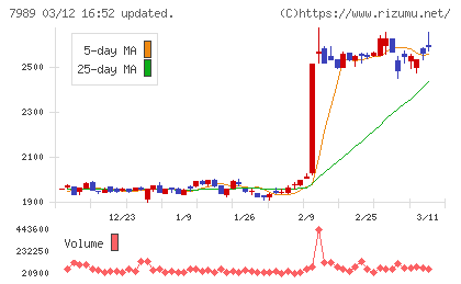 立川ブラインド工業チャート