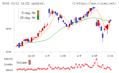 ４℃ホールディングスチャート