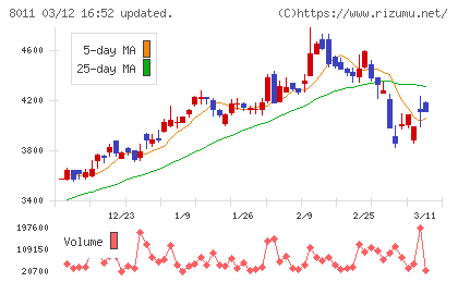 三陽商会チャート