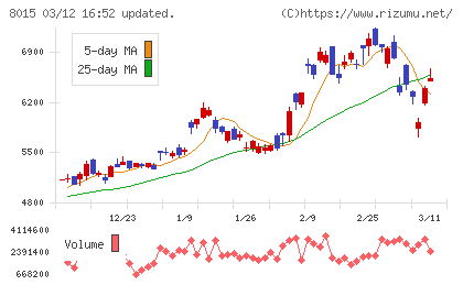 豊田通商チャート