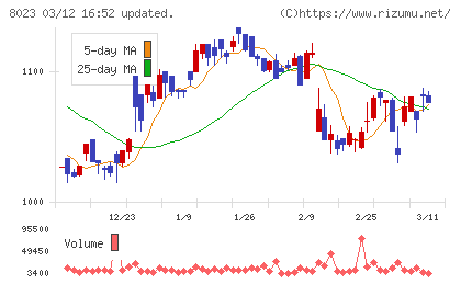 ＤＡＩＫＯ　ＸＴＥＣＨチャート