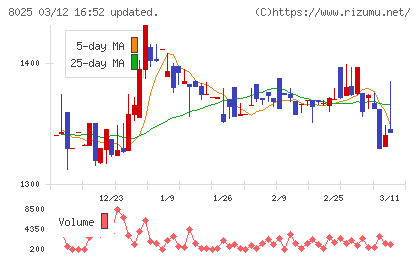 ツカモトコーポレーションチャート