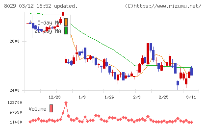 ルックホールディングスチャート