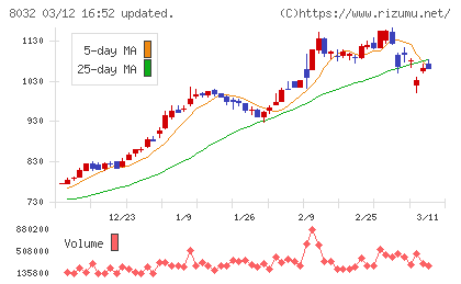 日本紙パルプ商事チャート