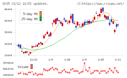 東京エレクトロンチャート