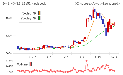 ＯＵＧホールディングスチャート