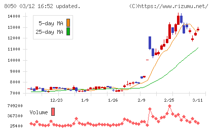 セイコーグループチャート