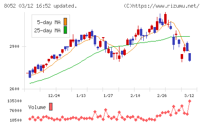 椿本興業チャート