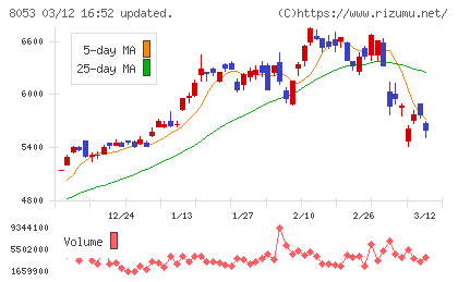住友商事チャート