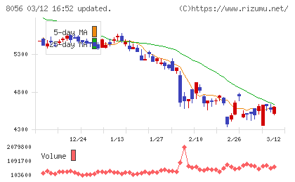 ＢＩＰＲＯＧＹチャート