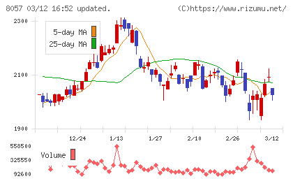 内田洋行チャート