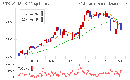 第一実業チャート