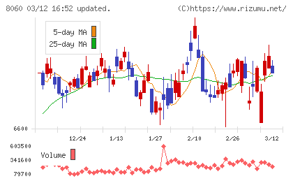 キヤノンマーケティングジャパンチャート
