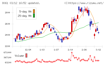 西華産業チャート