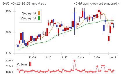 佐藤商事チャート