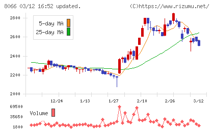 三谷商事チャート