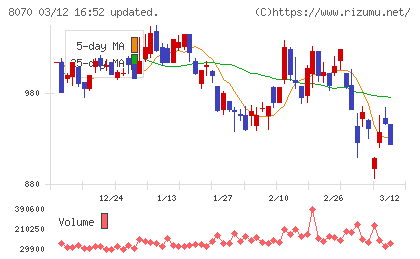 東京産業チャート