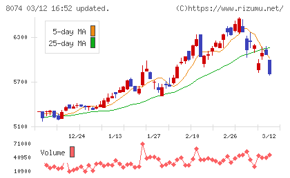 ユアサ商事チャート