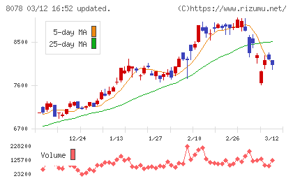 阪和興業チャート