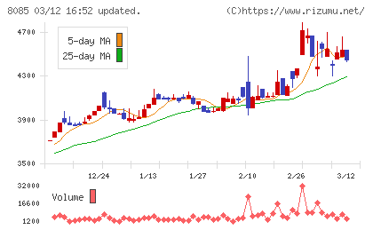 ナラサキ産業チャート