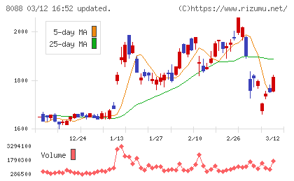 岩谷産業チャート