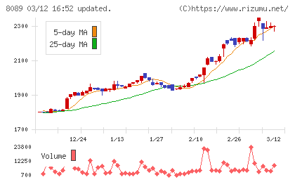 ナイスチャート