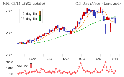 ニチモウチャート