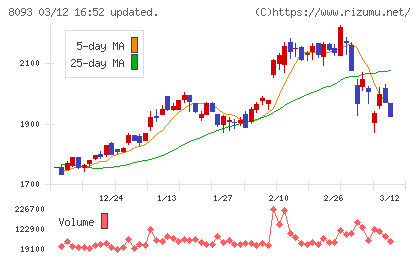 極東貿易チャート
