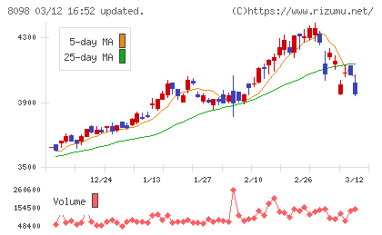 稲畑産業チャート
