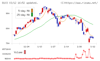明和産業チャート