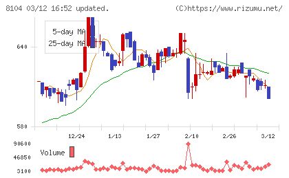 クワザワホールディングスチャート