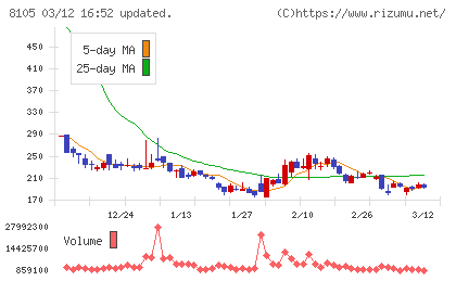 Ｂｉｔｃｏｉｎ　Ｊａｐａｎチャート