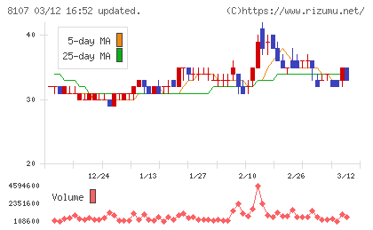 キムラタンチャート