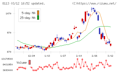 ユニ・チャームチャート