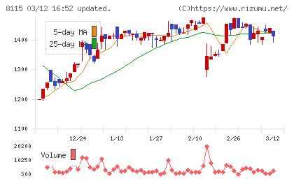 ムーンバットチャート