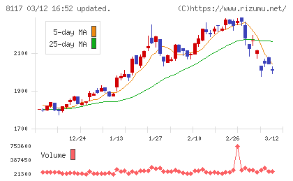 中央自動車工業チャート