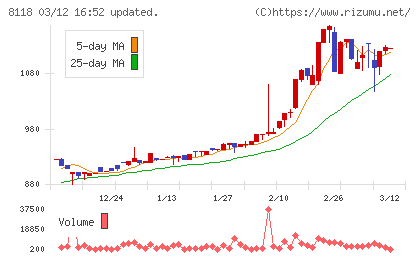 キングチャート