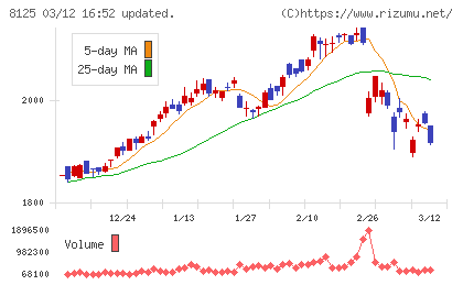 ワキタチャート