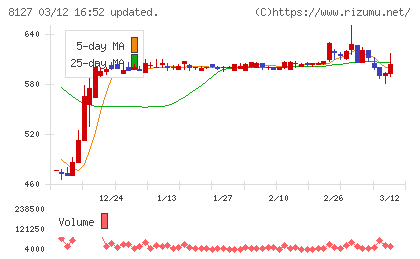 ヤマト　インターナショナルチャート