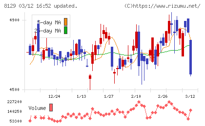 東邦ホールディングスチャート