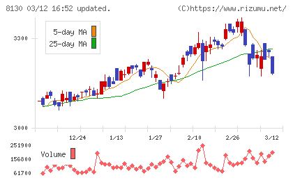 サンゲツチャート