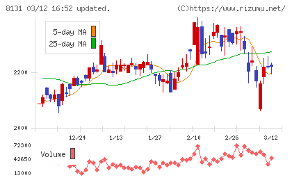 ミツウロコグループホールディングスチャート