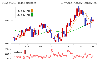 シナネンホールディングスチャート