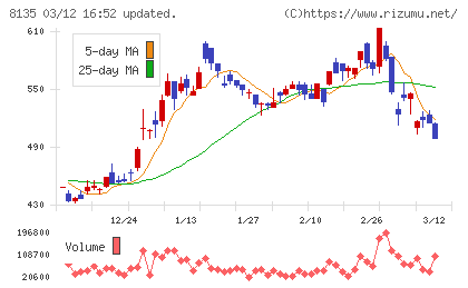ゼットチャート