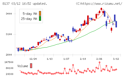 サンワテクノスチャート