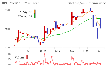 三京化成チャート